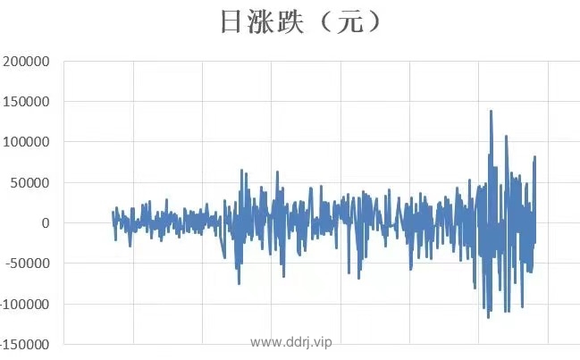 022-7-22,懂懂朋友圈——统计定投振幅"