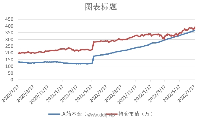 022-7-20，懂懂学习笔记+懂懂健身+懂懂定投"