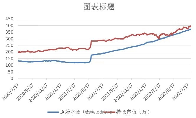 022-7-29，懂懂健身/定投+量化交易学习笔记第3天"