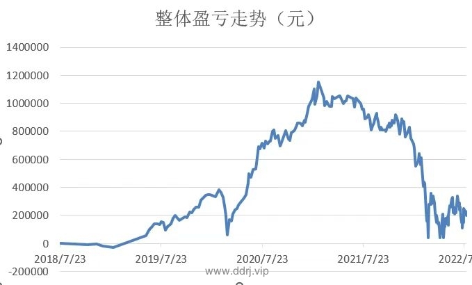 022-7-29，懂懂健身/定投+量化交易学习笔记第3天"