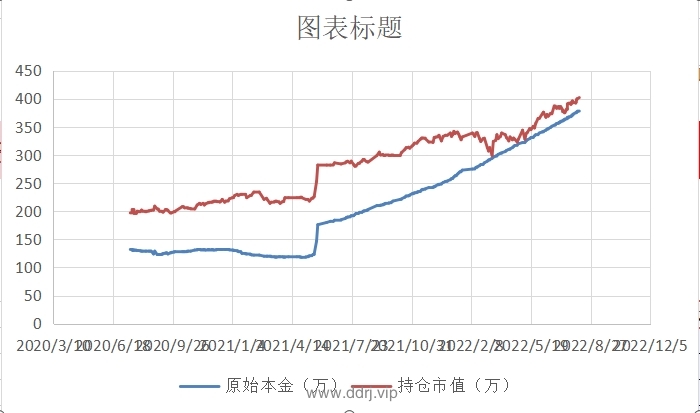 022-8-8，懂懂健身/定投，脚伤，康复中，盈利-25573.03"