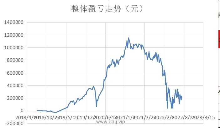 022-8-8，懂懂健身/定投，脚伤，康复中，盈利-25573.03"