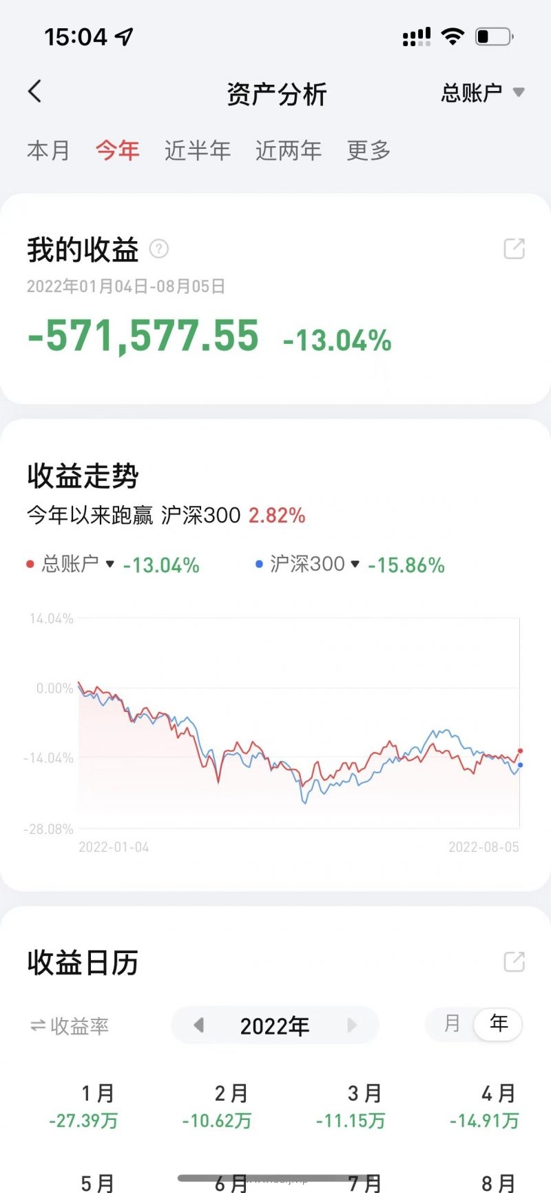 022-8-8，懂懂健身/定投，脚伤，康复中，盈利-25573.03"