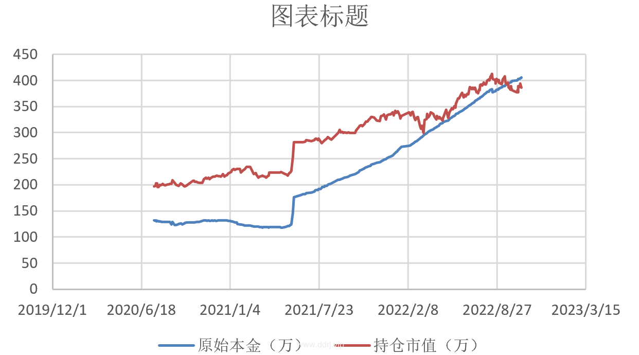 022-10-21，懂懂健身/定投，脚伤，康复中，定投：-19513.54"