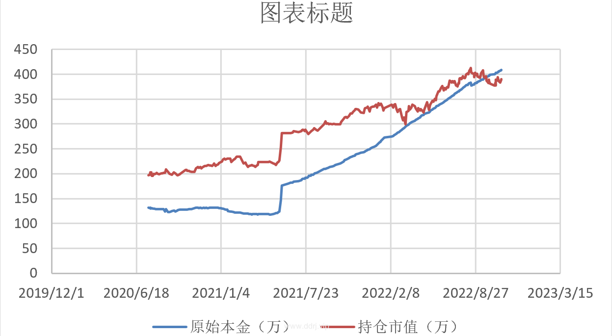 022-10-27，懂懂定投，懂懂健身，跳绳：脚伤康复中，定投：+6781.01"