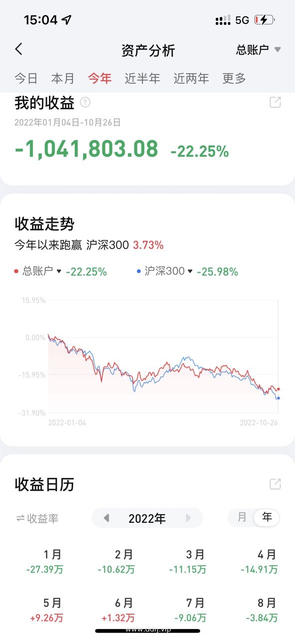 022-10-27，懂懂定投，懂懂健身，跳绳：脚伤康复中，定投：+6781.01"