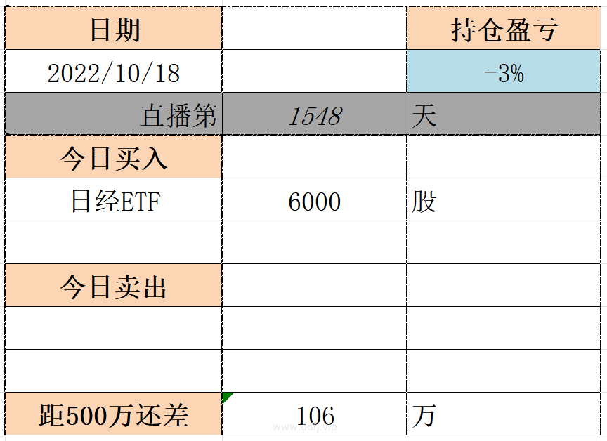 022-10-18，懂懂健身/定投，脚伤，康复中，定投：+65810.11"