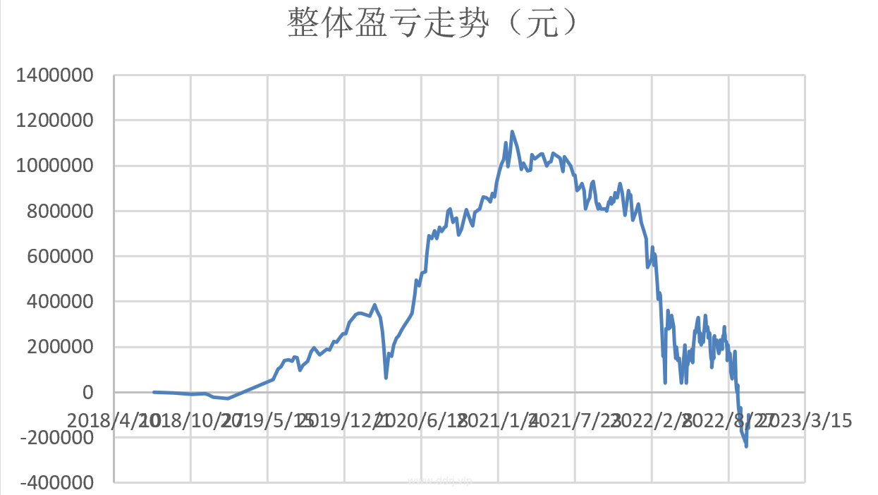 022-10-18，懂懂健身/定投，脚伤，康复中，定投：+65810.11"