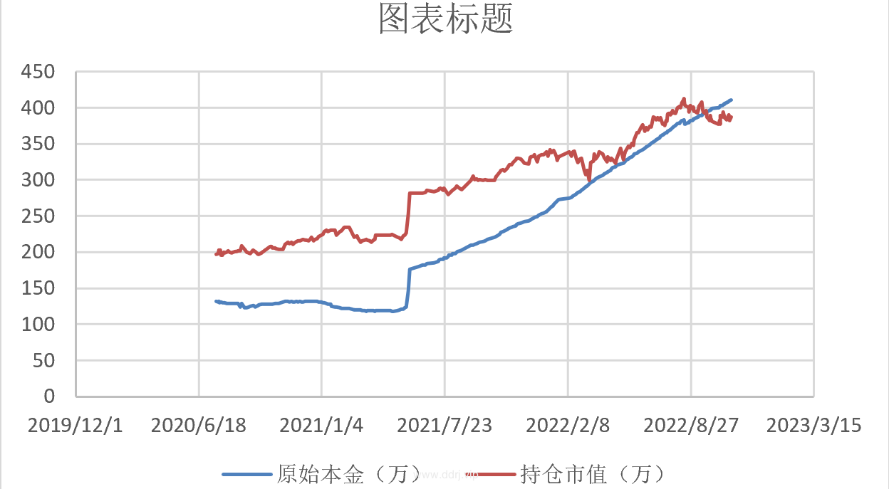 022-10-31，懂懂定投，懂懂健身，跳绳：脚伤康复中，定投：+47292.34"