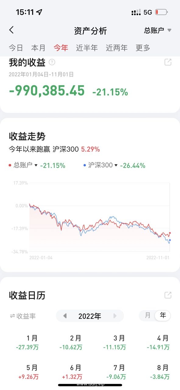 022-11-2，懂懂定投，懂懂健身，跳绳：脚伤康复中，定投：+9621.96"