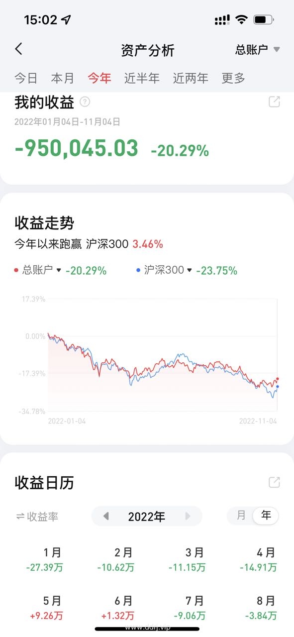 022-11-7，懂懂定投，懂懂健身，跳绳：脚伤康复中，定投：+45873.04"