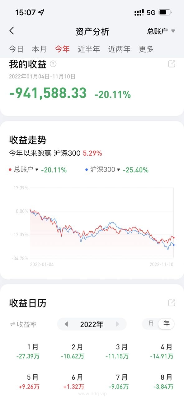 022-11-11，懂懂定投，定投：+168058.77，懂懂健身：骑行50公里"