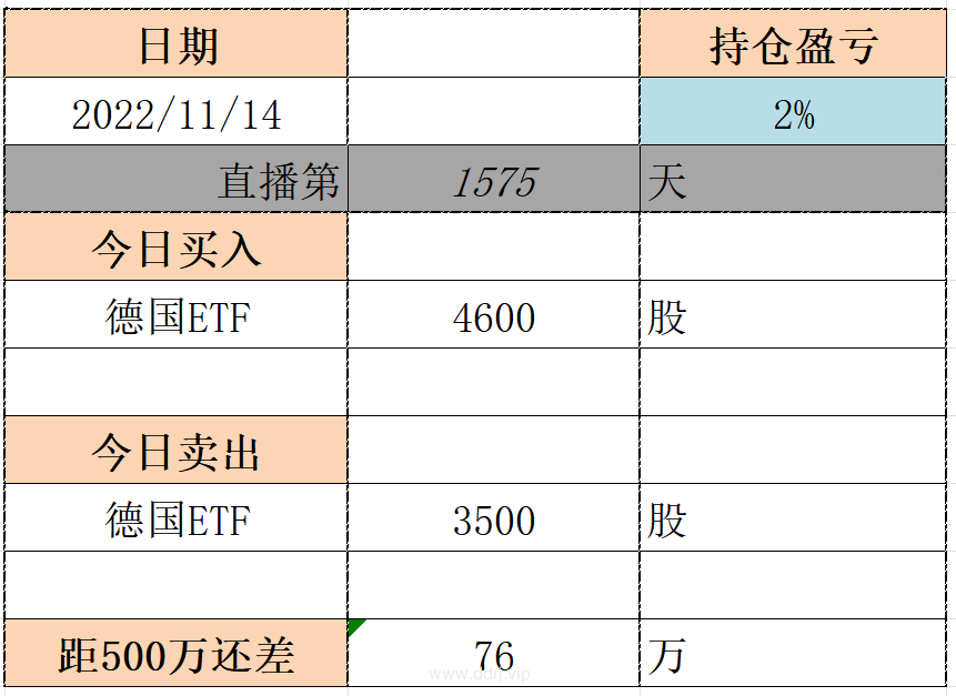 022-11-14，懂懂健身：骑行50公里，懂懂定投：+149.24"