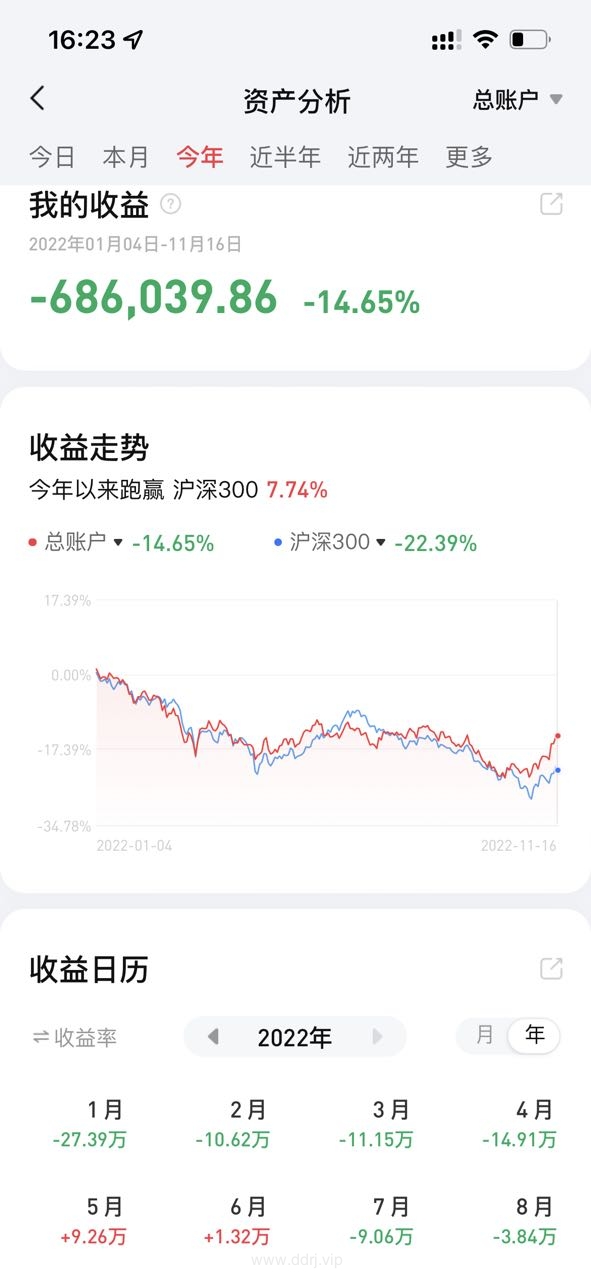 022-11-17，懂懂健身：骑行50公里，懂懂定投：+10928.34"