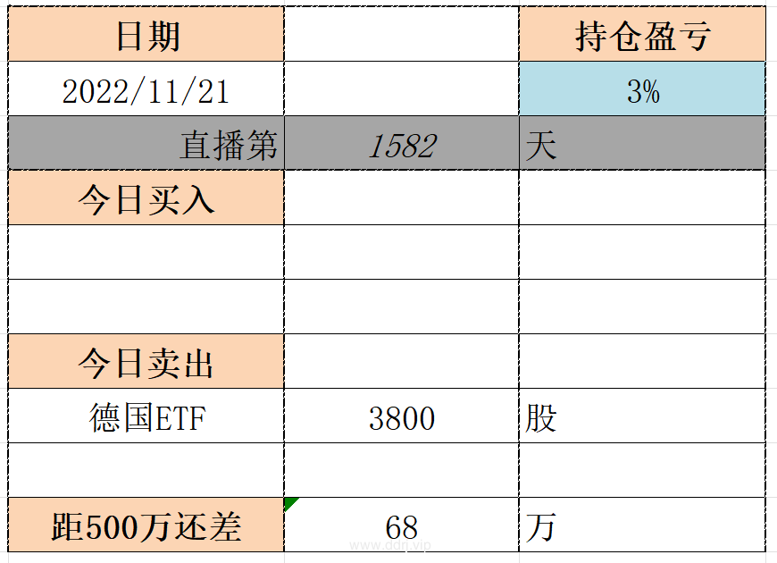 022-11-21，懂懂健身：骑行50公里，懂懂定投：-31822.9"