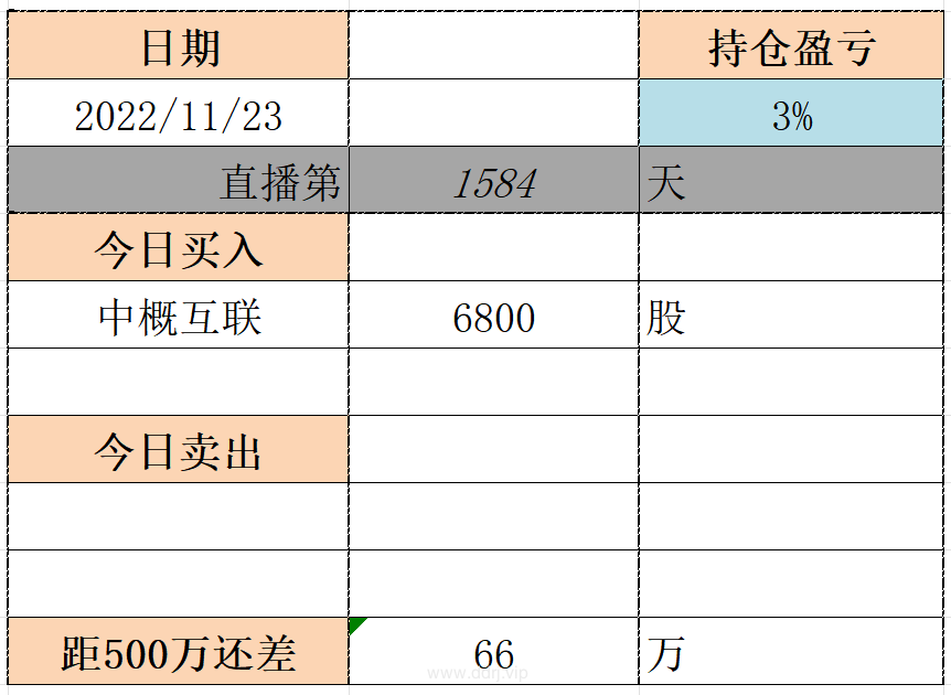 022-11-23，懂懂健身：骑行50公里，懂懂定投：+37575.26"