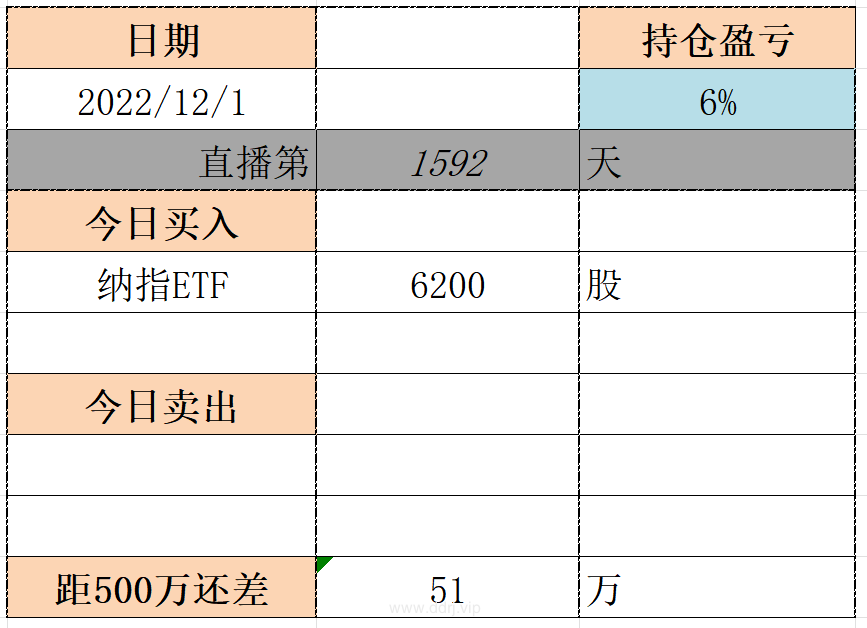 022-12-1，懂懂定投：+80890.76"