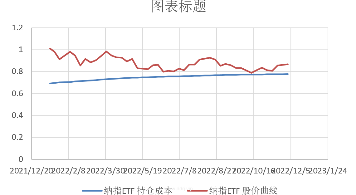 022-12-1，懂懂定投：+80890.76"