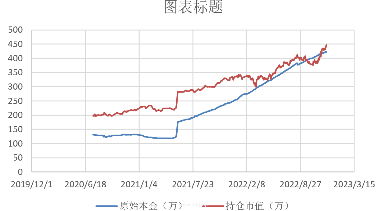 022-12-1，懂懂定投：+80890.76"