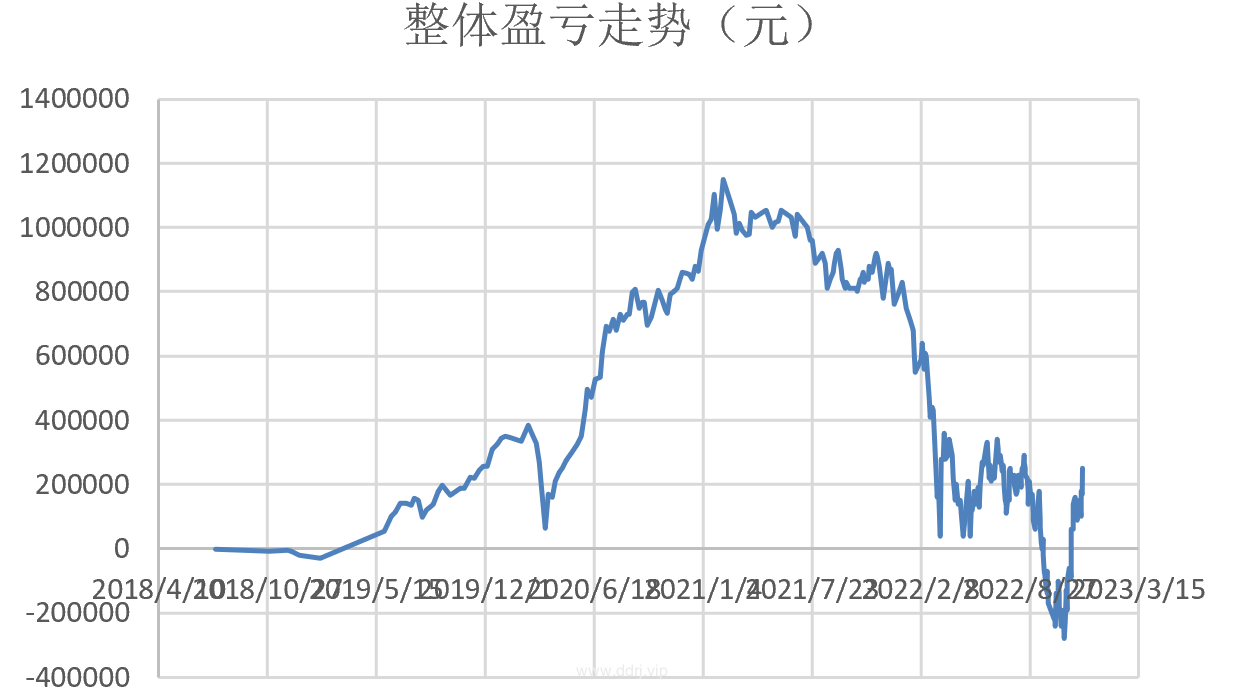 022-12-1，懂懂定投：+80890.76"