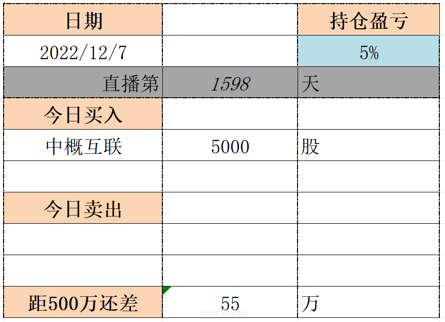 022-12-7，懂懂健身：骑行50公里，懂懂定投：-40292.13"