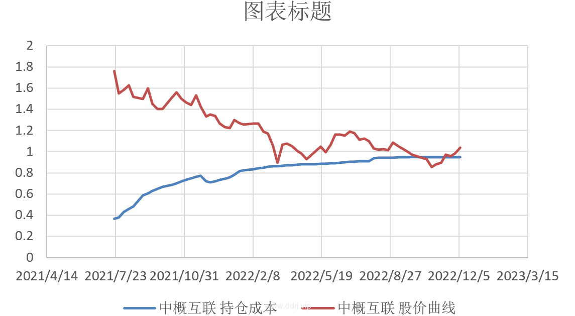 022-12-7，懂懂健身：骑行50公里，懂懂定投：-40292.13"