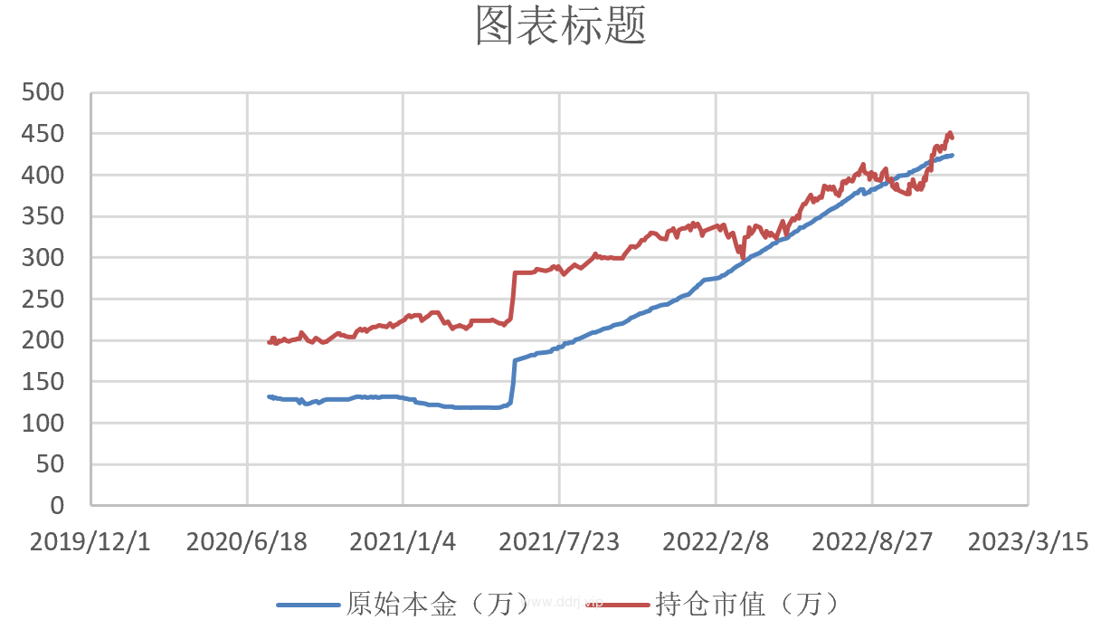 022-12-7，懂懂健身：骑行50公里，懂懂定投：-40292.13"