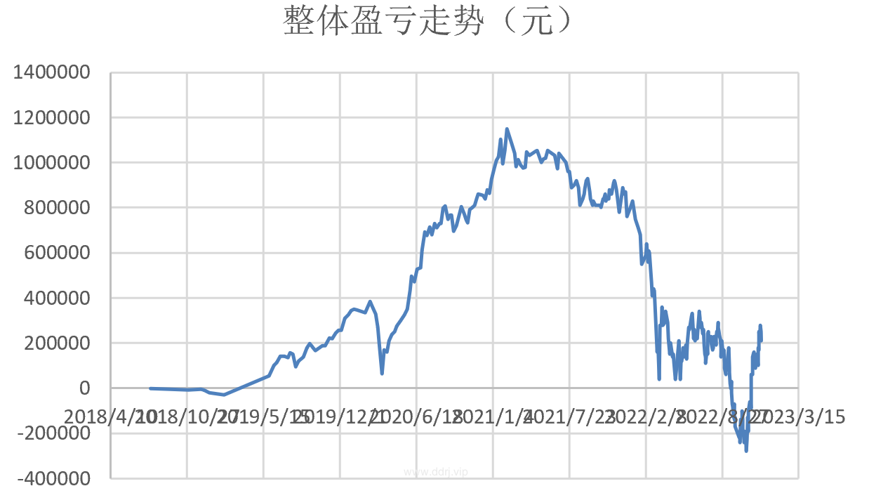 022-12-7，懂懂健身：骑行50公里，懂懂定投：-40292.13"