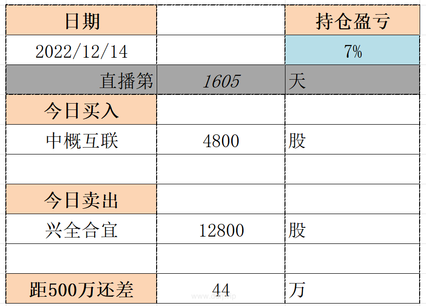 022-12-14，懂懂健身：骑行50公里，懂懂定投：+50547.89"