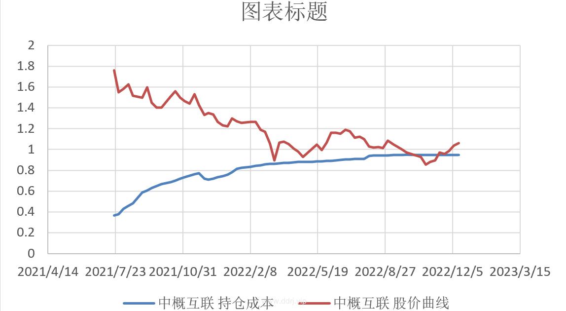 022-12-14，懂懂健身：骑行50公里，懂懂定投：+50547.89"