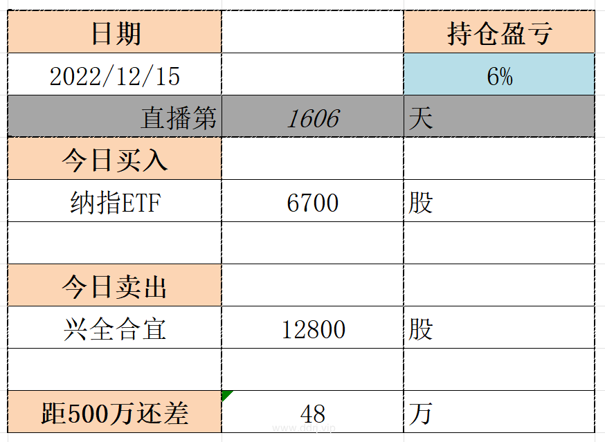 022-12-15，懂懂健身：骑行50公里，懂懂定投：-44638.06"