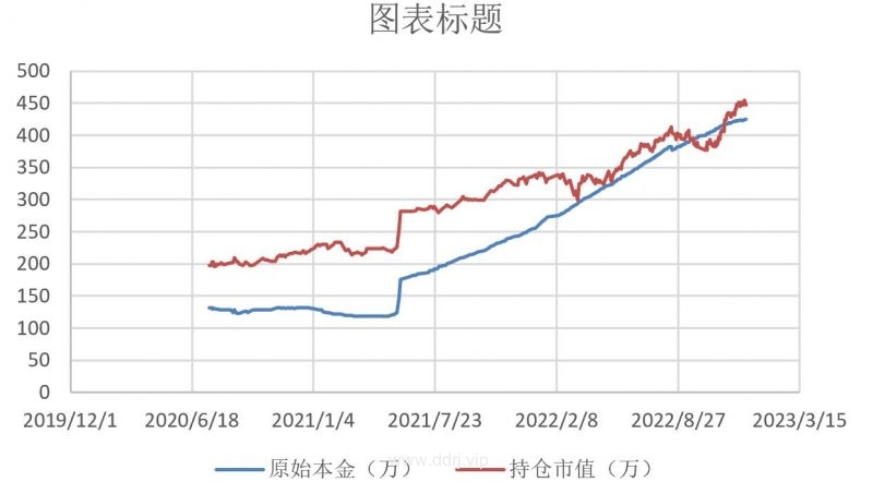 022-12-16，懂懂健身：骑行50公里，懂懂定投：-50225.46"