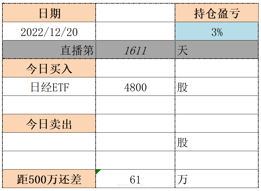 022-12-20，懂懂健身：骑行50公里，懂懂定投：-67319.5"