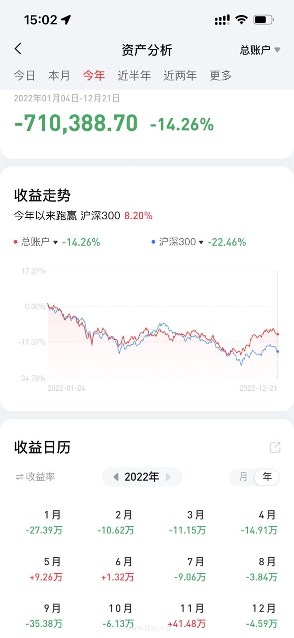 022-12-22，懂懂健身：骑行50公里，懂懂定投：+71217.81"