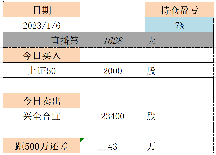 023-1-6，懂懂定投：-16807.23"