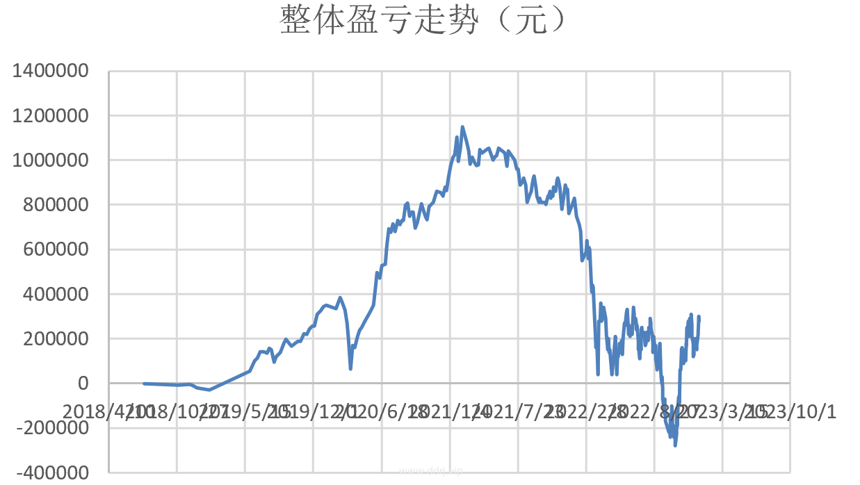 023-1-6，懂懂定投：-16807.23"