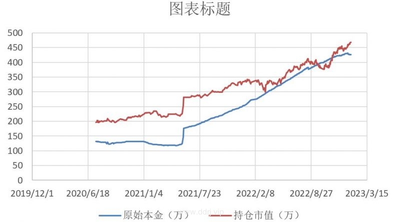 023-1-16，懂懂健身：骑行50公里，懂懂定投：+14030.43"