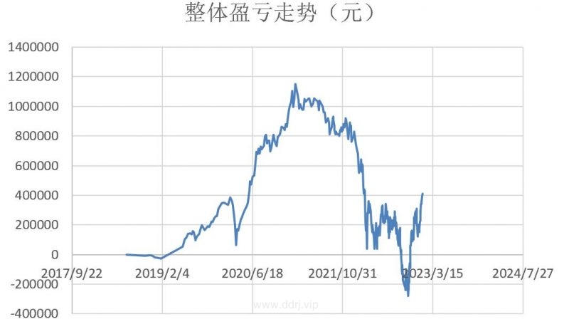 023-1-16，懂懂健身：骑行50公里，懂懂定投：+14030.43"